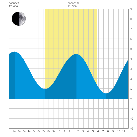 James Island Creek tide chart for Wednesday, January 20, 2021