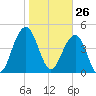 James Island Creek tide chart for Tuesday, January 26, 2021