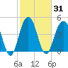 James Island Creek tide chart for Sunday, January 31, 2021
