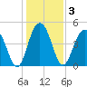 James Island Creek tide chart for Sunday, January 3, 2021