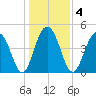 James Island Creek tide chart for Monday, January 4, 2021