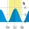 James Island Creek tide chart for Tuesday, January 5, 2021