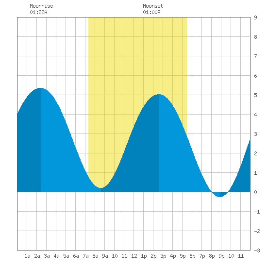 James Island Creek tide chart for Thursday, January 7, 2021