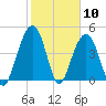 James Island Creek tide chart for Wednesday, February 10, 2021