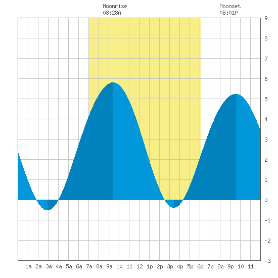 James Island Creek tide chart for Saturday, February 13, 2021