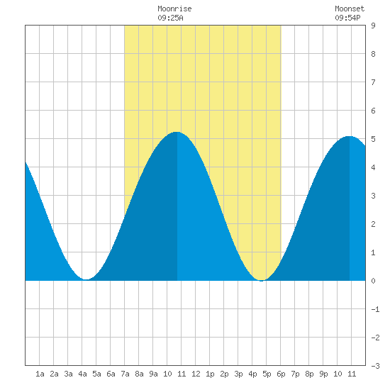 James Island Creek tide chart for Monday, February 15, 2021