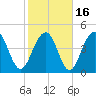 James Island Creek tide chart for Tuesday, February 16, 2021