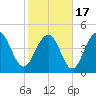 James Island Creek tide chart for Wednesday, February 17, 2021