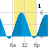 James Island Creek tide chart for Monday, February 1, 2021