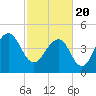 James Island Creek tide chart for Saturday, February 20, 2021
