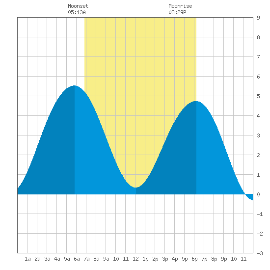 James Island Creek tide chart for Wednesday, February 24, 2021