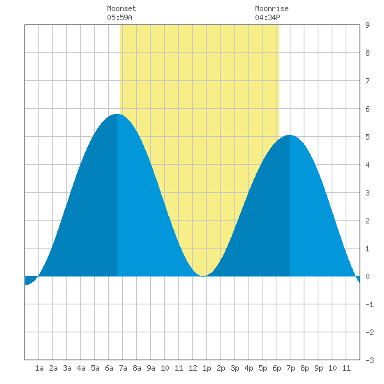 James Island Creek tide chart for Thursday, February 25, 2021