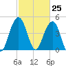 James Island Creek tide chart for Thursday, February 25, 2021