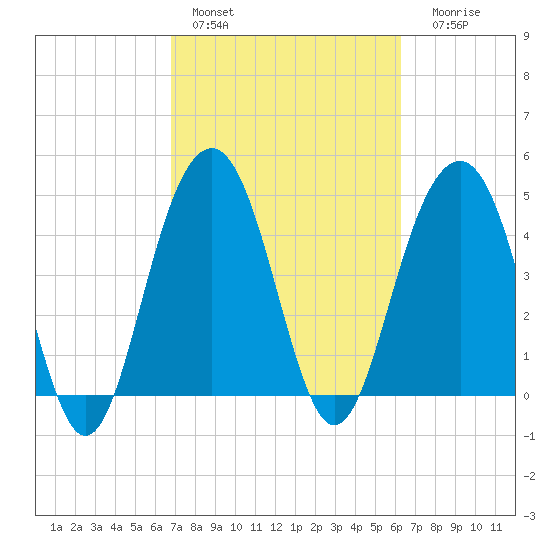 James Island Creek tide chart for Sunday, February 28, 2021