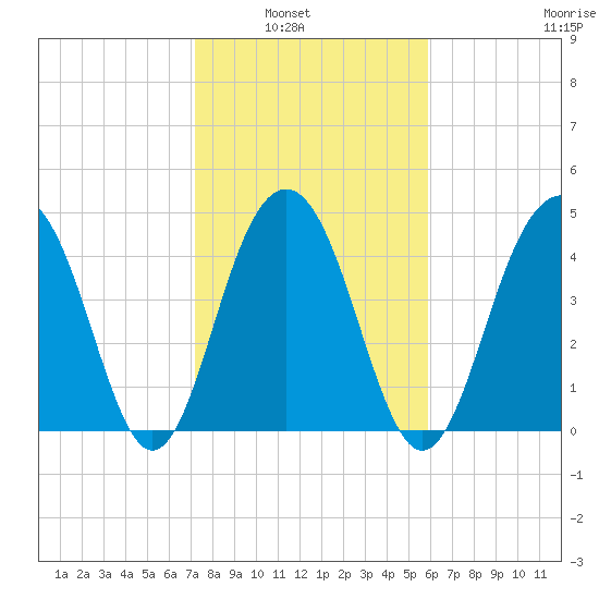 James Island Creek tide chart for Tuesday, February 2, 2021