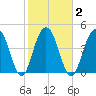 James Island Creek tide chart for Tuesday, February 2, 2021