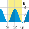 James Island Creek tide chart for Wednesday, February 3, 2021