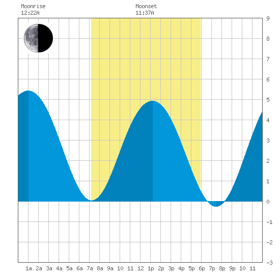 James Island Creek tide chart for Thursday, February 4, 2021