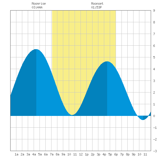 James Island Creek tide chart for Sunday, February 7, 2021