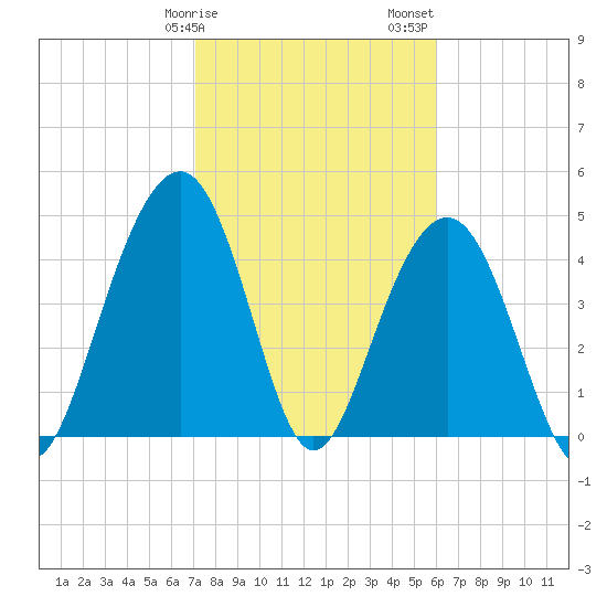 James Island Creek tide chart for Tuesday, February 9, 2021