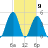 James Island Creek tide chart for Tuesday, February 9, 2021