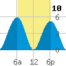James Island Creek tide chart for Wednesday, March 10, 2021