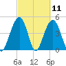 James Island Creek tide chart for Thursday, March 11, 2021