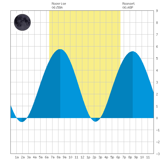 James Island Creek tide chart for Saturday, March 13, 2021