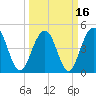 James Island Creek tide chart for Tuesday, March 16, 2021