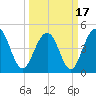 James Island Creek tide chart for Wednesday, March 17, 2021