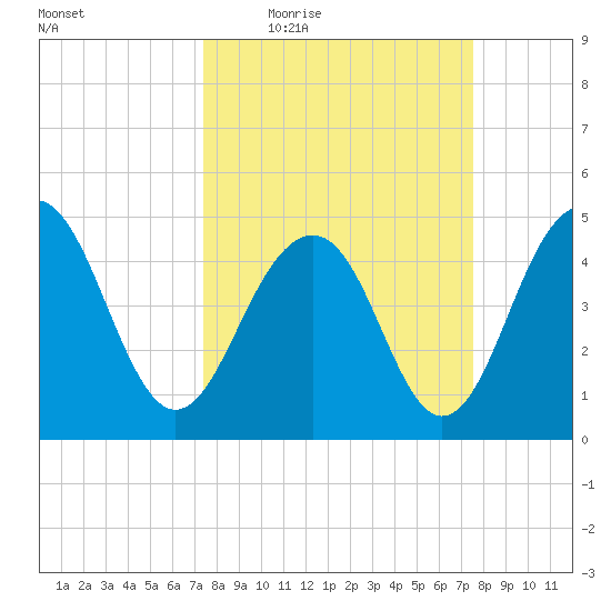 James Island Creek tide chart for Thursday, March 18, 2021
