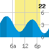 James Island Creek tide chart for Monday, March 22, 2021