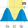James Island Creek tide chart for Thursday, March 25, 2021