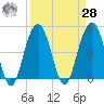 James Island Creek tide chart for Sunday, March 28, 2021