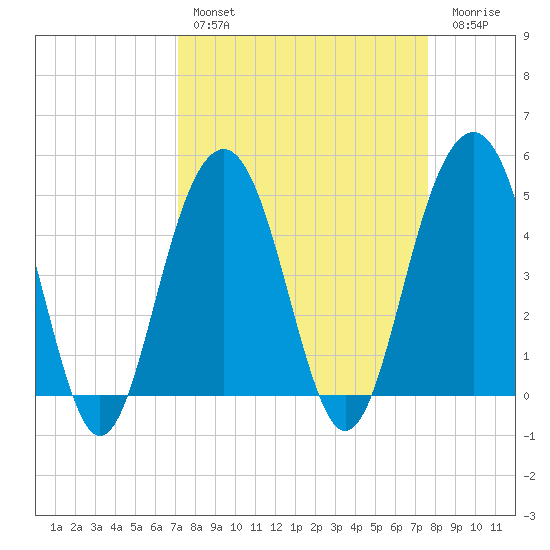 James Island Creek tide chart for Monday, March 29, 2021