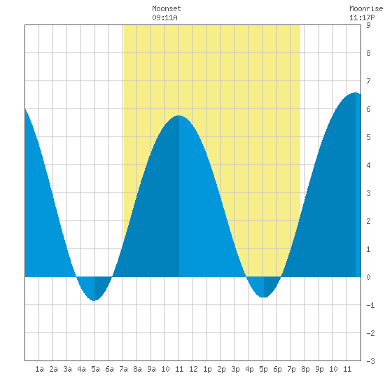 James Island Creek tide chart for Wednesday, March 31, 2021