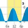 James Island Creek tide chart for Wednesday, March 3, 2021