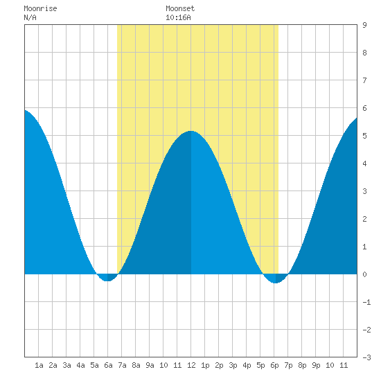 James Island Creek tide chart for Thursday, March 4, 2021