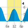 James Island Creek tide chart for Thursday, March 4, 2021