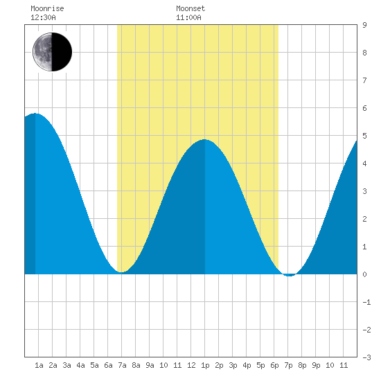 James Island Creek tide chart for Friday, March 5, 2021