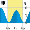 James Island Creek tide chart for Friday, March 5, 2021