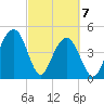 James Island Creek tide chart for Sunday, March 7, 2021