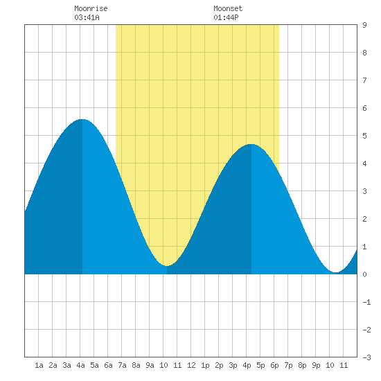 James Island Creek tide chart for Monday, March 8, 2021