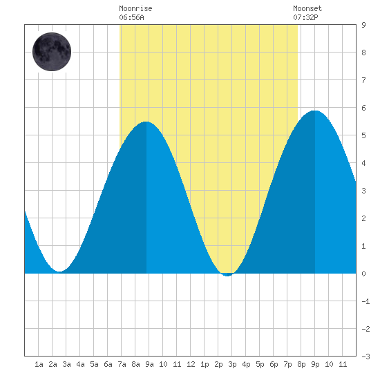 James Island Creek tide chart for Sunday, April 11, 2021