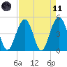 James Island Creek tide chart for Sunday, April 11, 2021