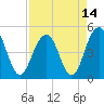 James Island Creek tide chart for Wednesday, April 14, 2021