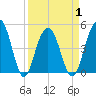 James Island Creek tide chart for Thursday, April 1, 2021