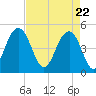 James Island Creek tide chart for Thursday, April 22, 2021
