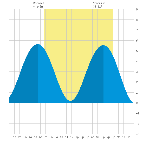 James Island Creek tide chart for Friday, April 23, 2021