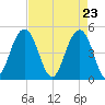 James Island Creek tide chart for Friday, April 23, 2021